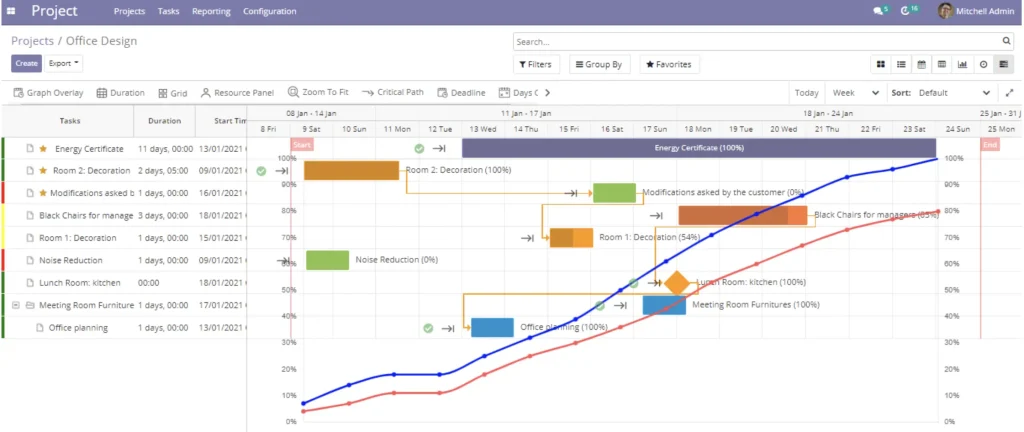 Gantt view