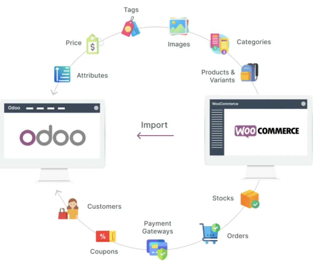 odoo woocommerce connector