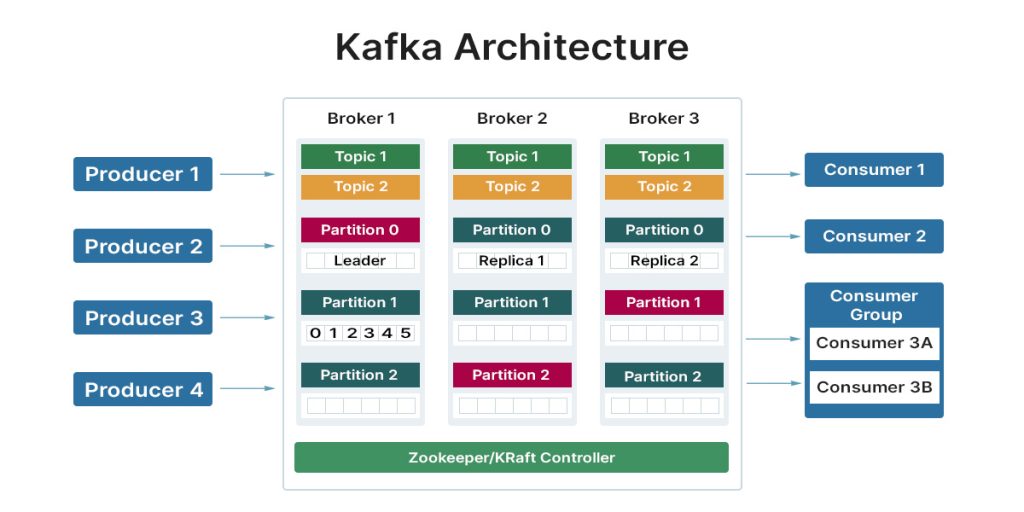 Kafka Architecture