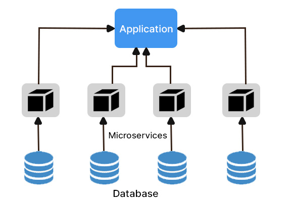 Container-Based Microservices Architecture