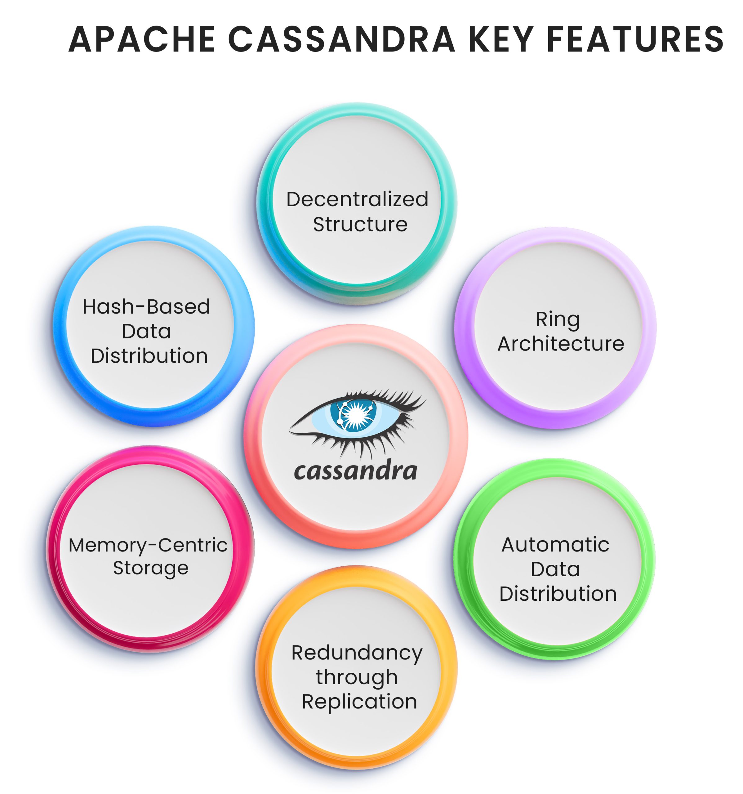 Apache Cassandra Key Features