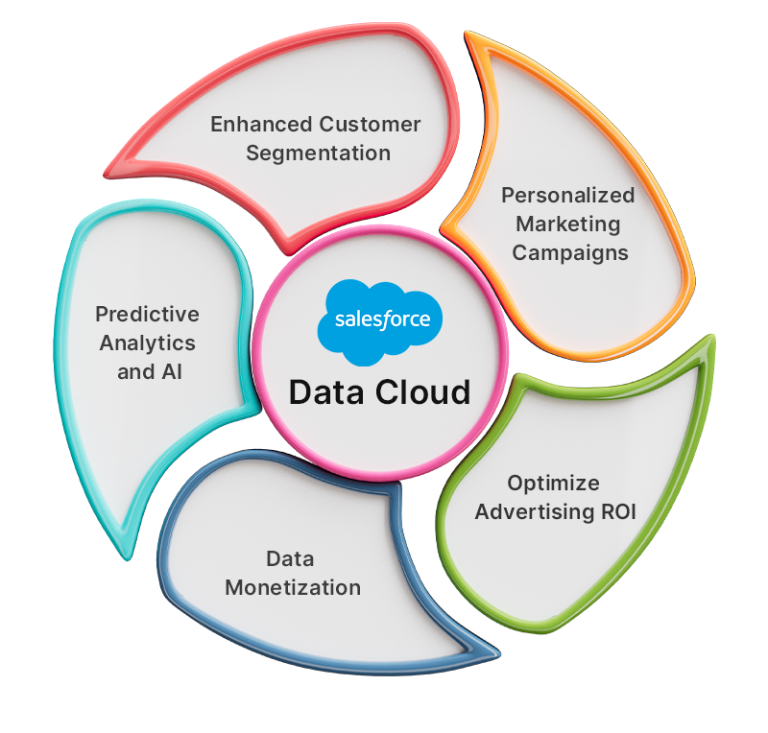 Learn How Salesforce Data Cloud Leads To Business Success Ksolves 6579