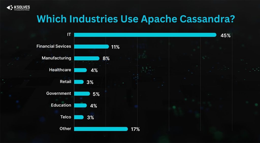 Industries Rely on Apache Cassandra