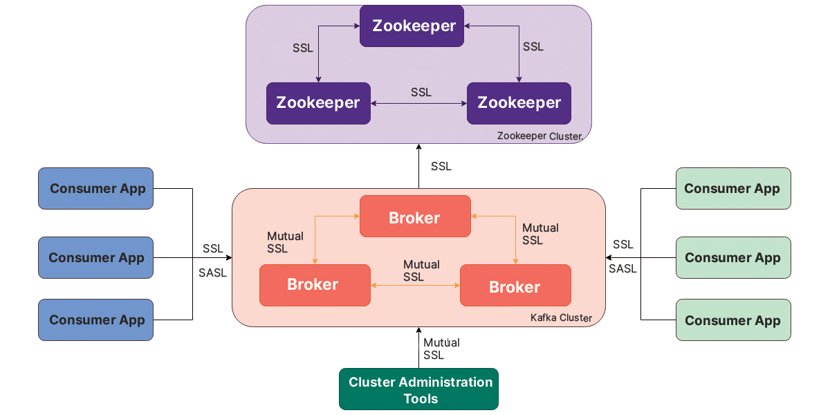 How to Implement Authentication in Apache Kafka