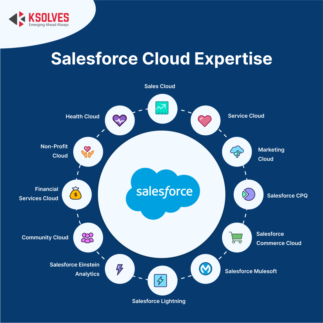 Salesforce Cloud Services