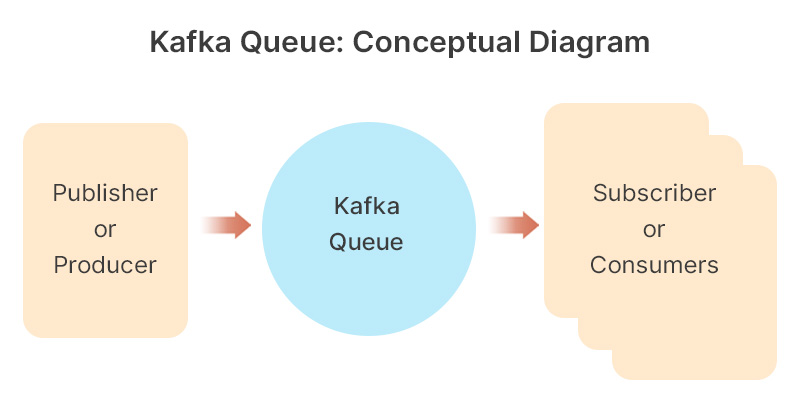 Kafka Queue Conceptual Diagram