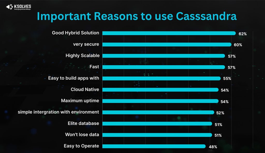 Key Reasons for Choosing apache cassandra 5.0