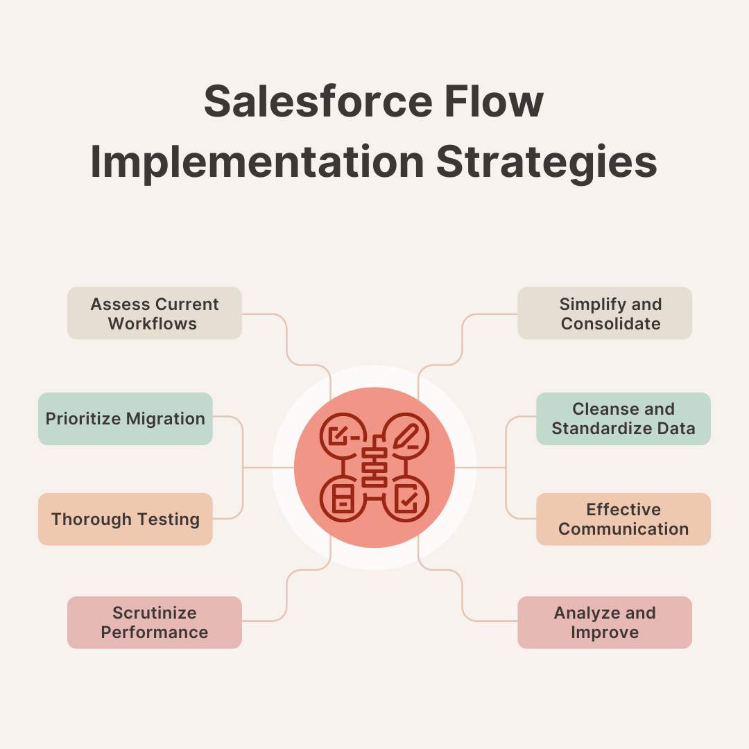 Salesforce Flow Implementation Strategies