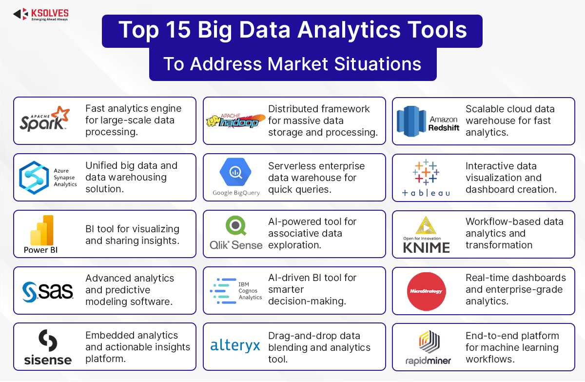 Top Big Data Analytics Tools Use For Businesses 2025