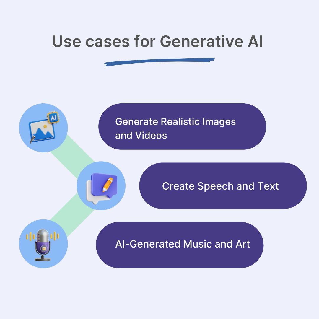 Use cases for Generative AI