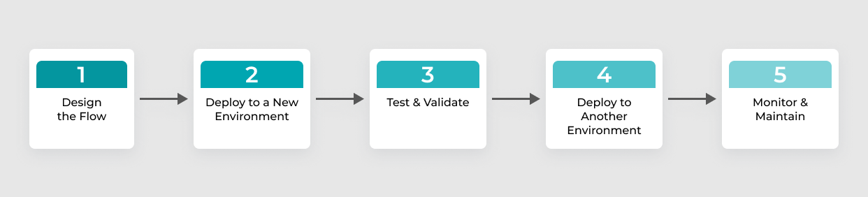 sequential process