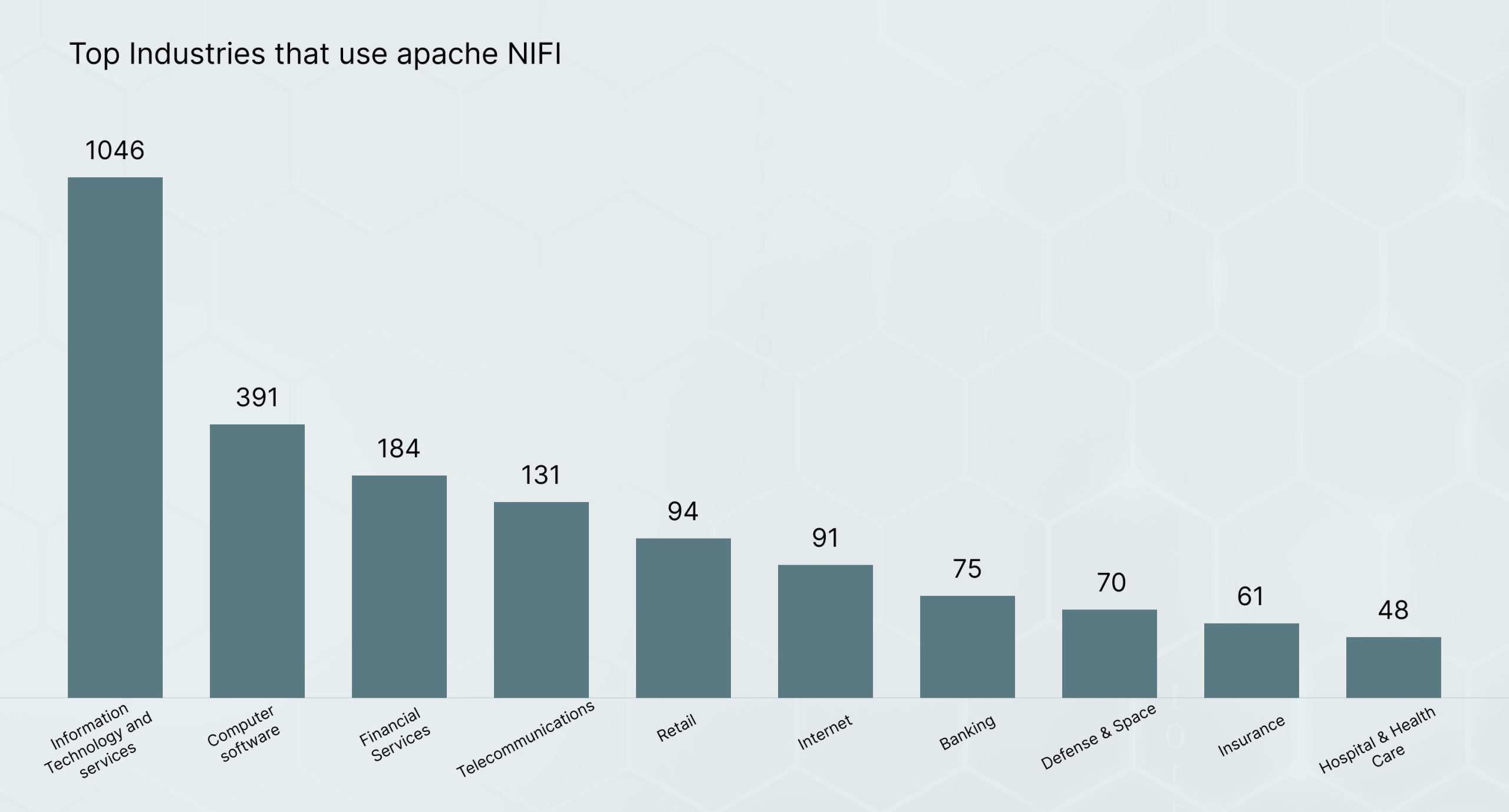 top industries that use apache nifi