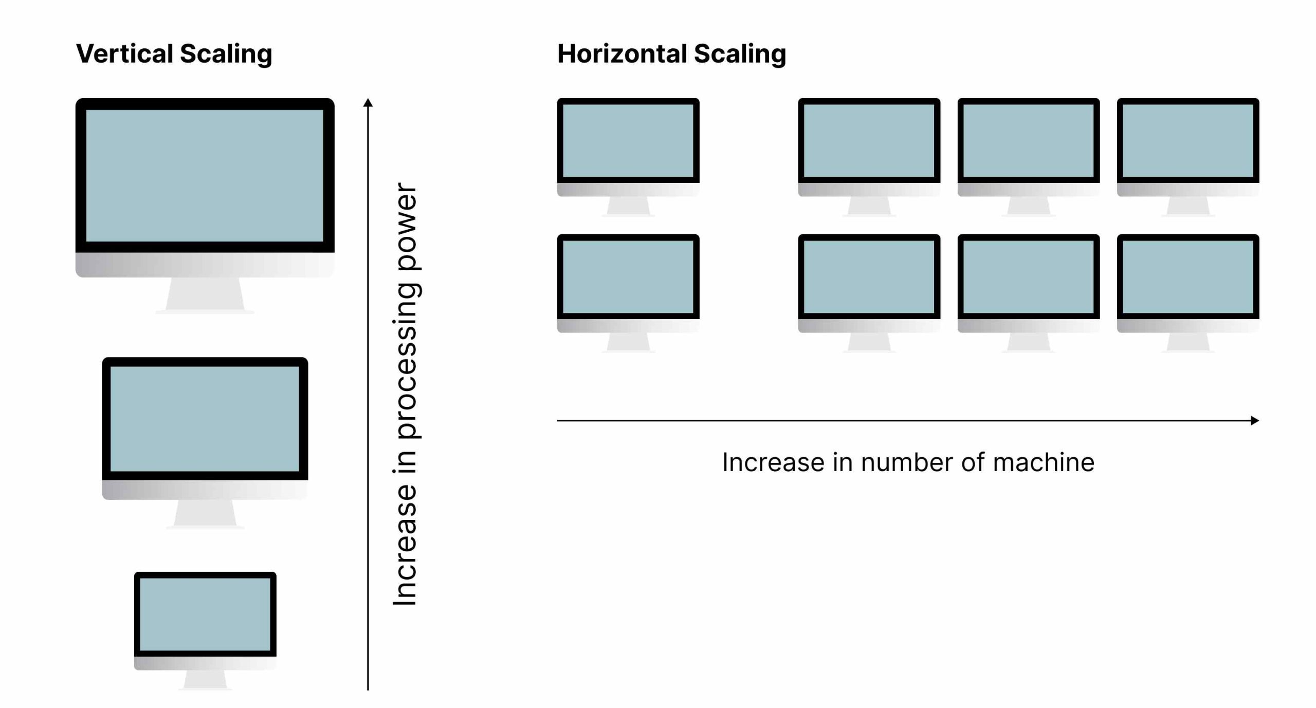 vertical & horizontal scaling