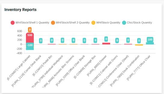 Inventory Reports 