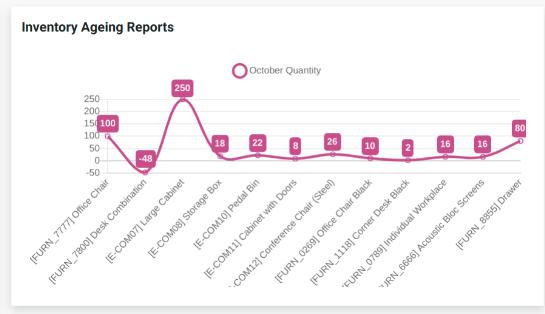 Inventory Aging Reports