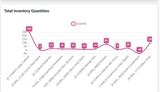 Total Inventory Quantities