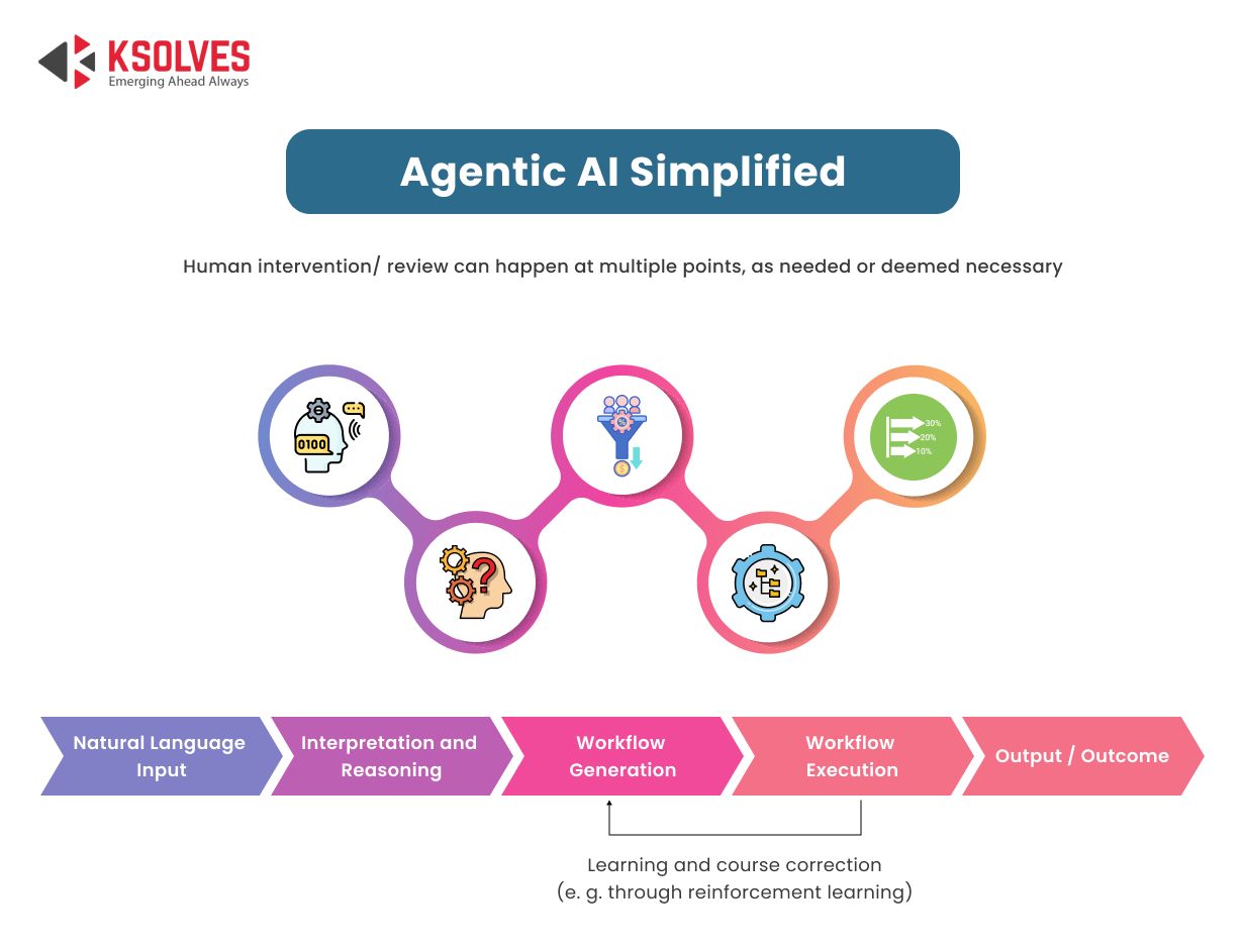 Agentic AI Simplified