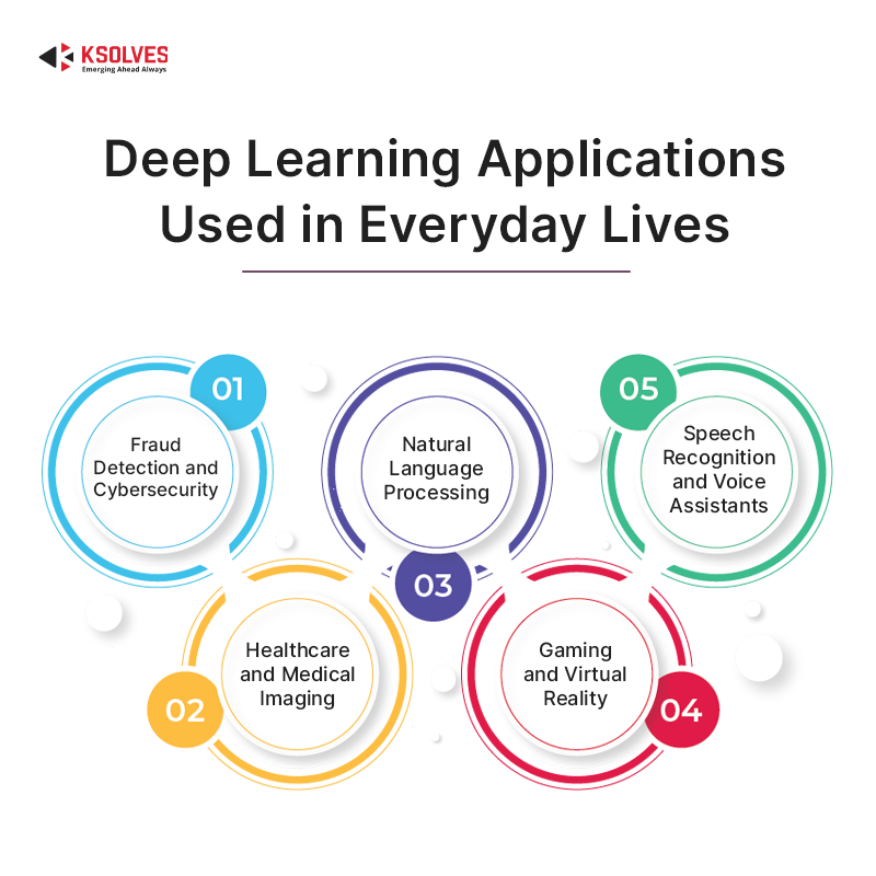 Deep Learning Applications Used in Everyday Lives