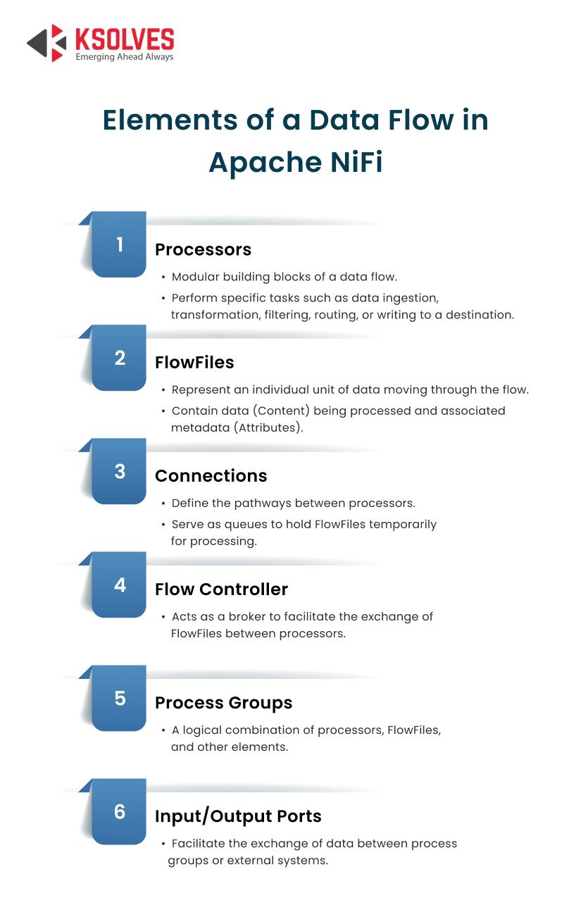 Elements of a Data Flow in Apache NiFi