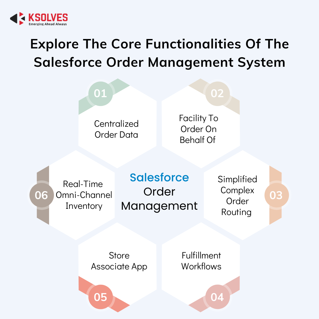 Explore The Core Functionalities Of The Salesforce Order Management System