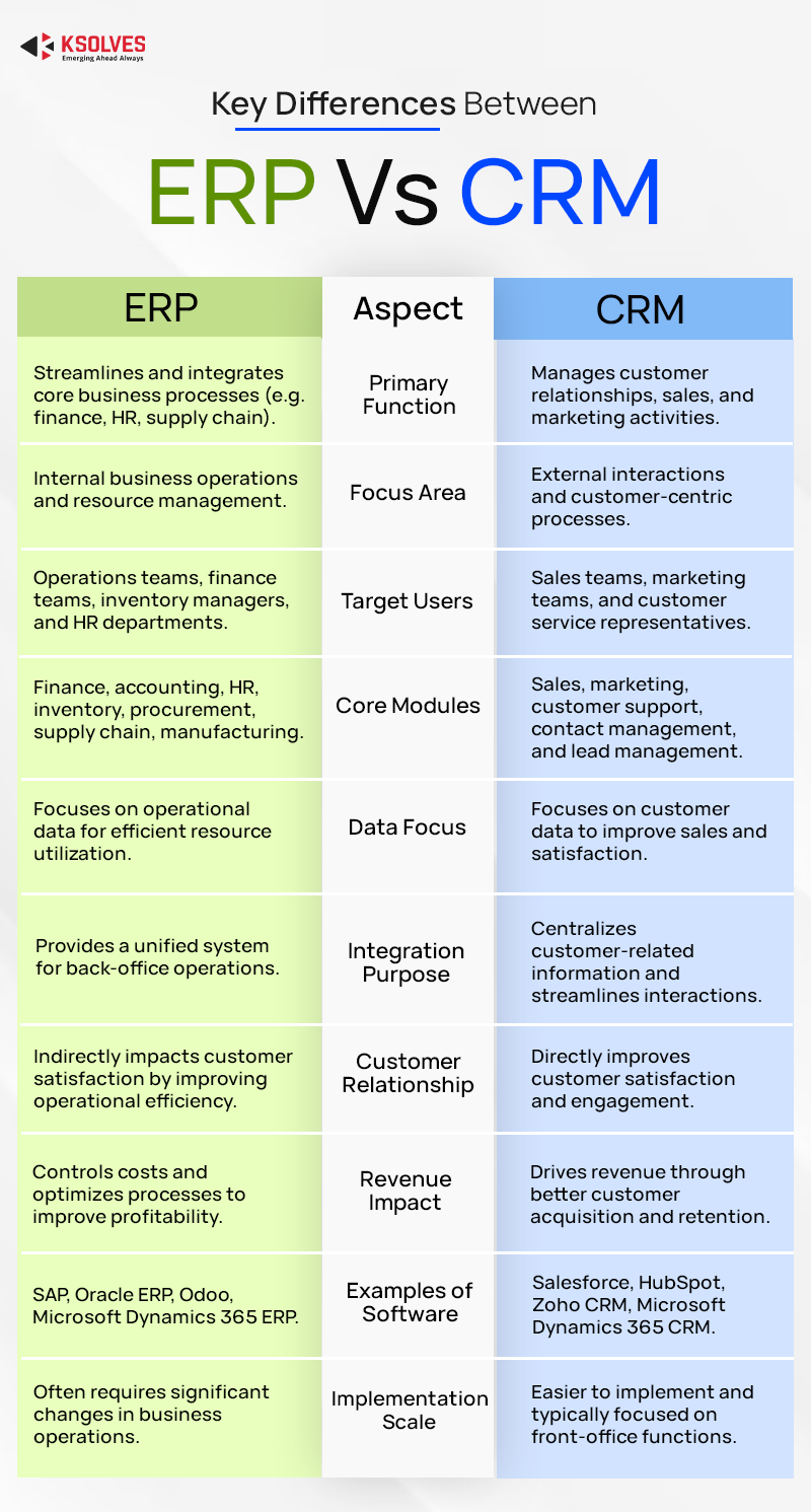 Difference between ERP & CRM