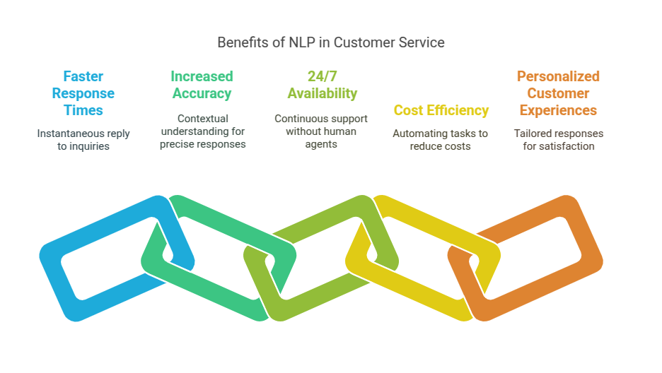 Benefits of NLP in Customer Service
