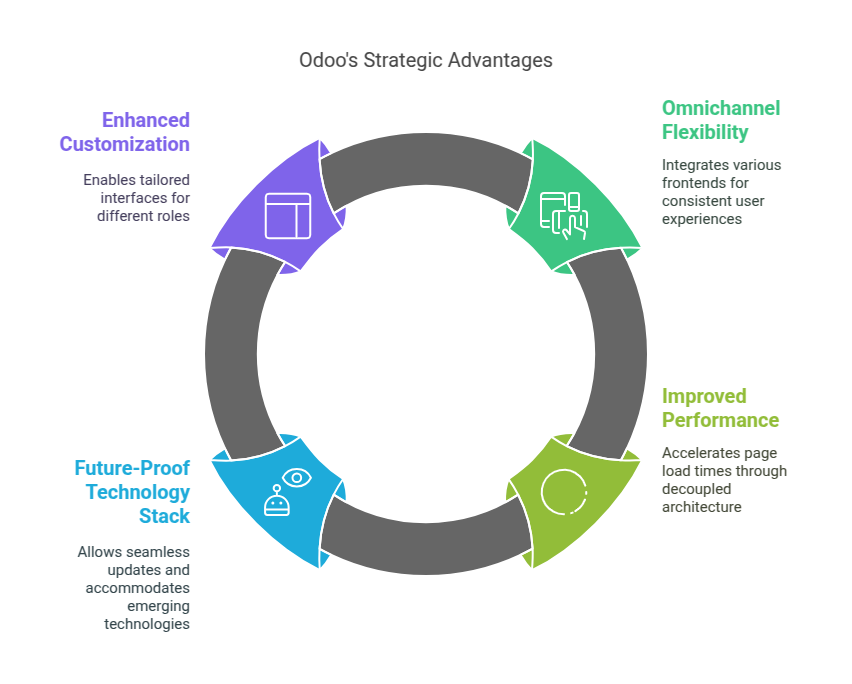 Key Benefits of a Headless Odoo ERP