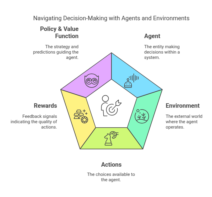 Key Elements of Reinforcement Learning